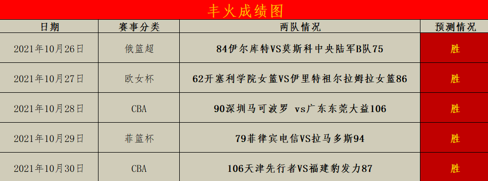 猛龙客场战胜黄蜂，豪取六连胜