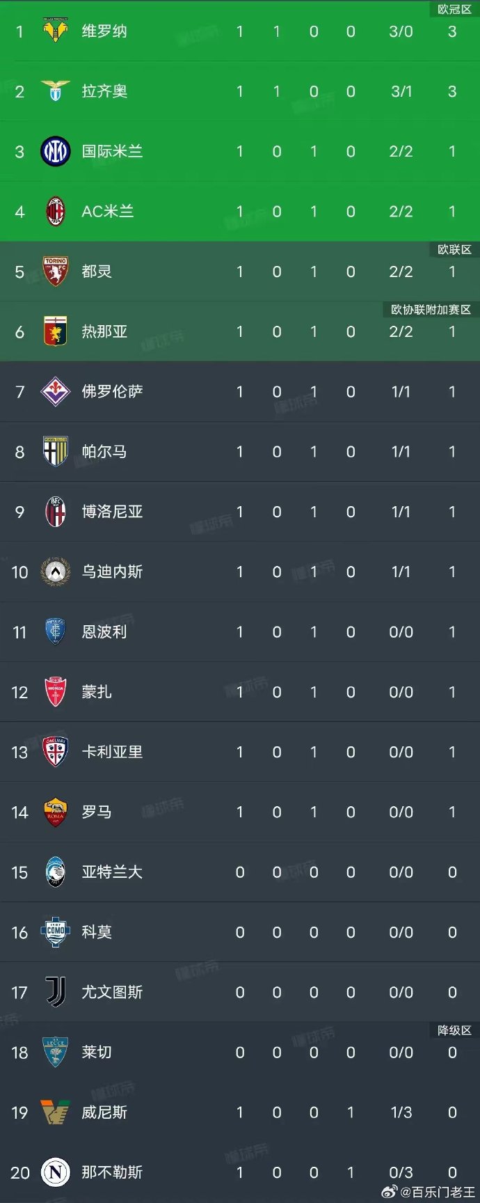 半岛体育-罗马客场取胜巴勒莫，稳固意甲前四位置
