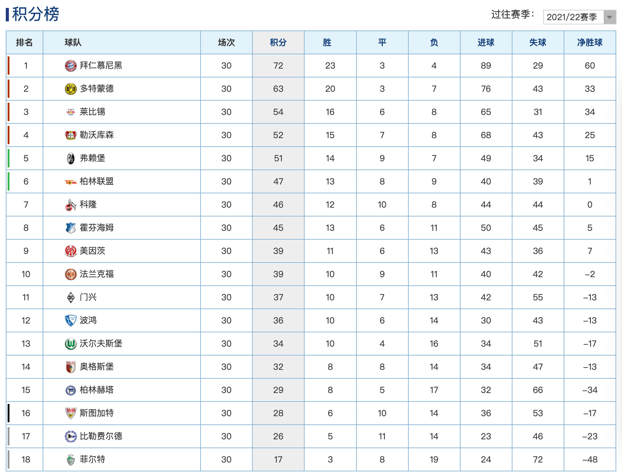 莱比锡主场大胜，领跑积分榜