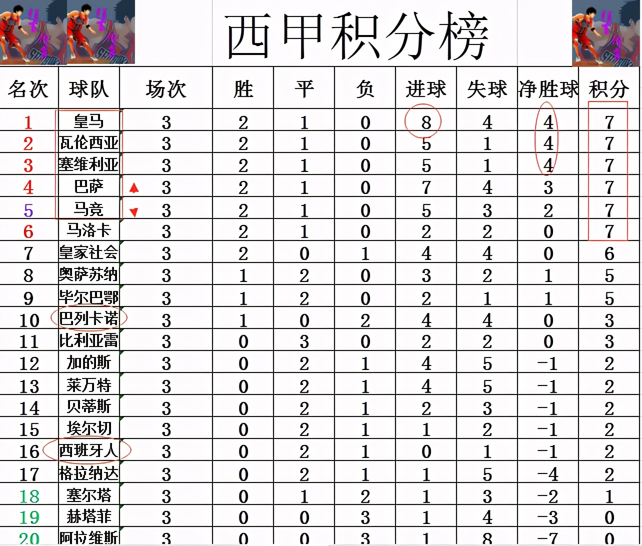 皇马遭遇西班牙人逼平，保住榜首位置