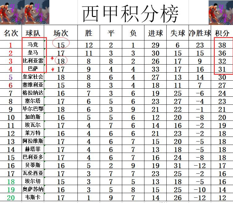 比利亚雷亚尔主场大胜，登顶西甲积分榜