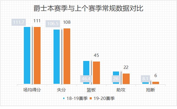半岛体育-爵士队稳扎稳打，取得了连胜