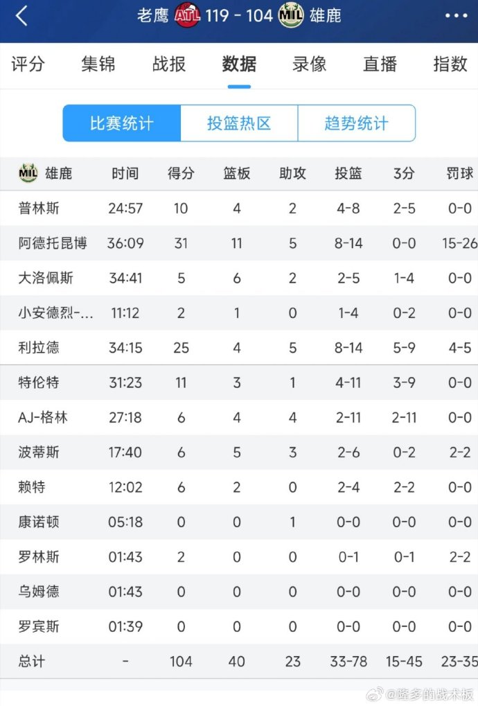 半岛体育-雄鹿队遭遇第二连胜，不敌老鹰队